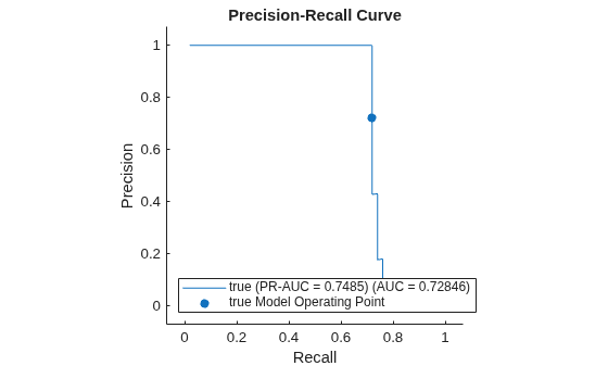 Figure contains an axes object. The axes object with title Precision-Recall Curve, xlabel Recall, ylabel Precision contains 2 objects of type roccurve, scatter. These objects represent true (PR-AUC = 0.7485) (AUC = 0.72846), true Model Operating Point.