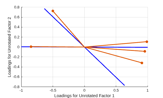 Figure contains an axes object. The axes object with xlabel Loadings for Unrotated Factor 1, ylabel Loadings for Unrotated Factor 2 contains 3 objects of type line. One or more of the lines displays its values using only markers