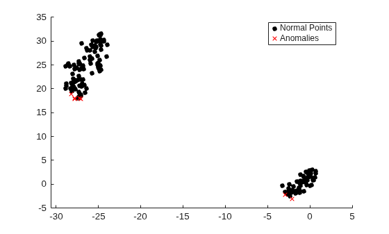 Figure contains an axes object. The axes object contains 2 objects of type line. One or more of the lines displays its values using only markers These objects represent Normal Points, Anomalies.