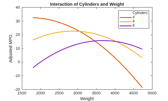 Figure contains an axes object. The axes object with title Interaction of Cylinders and Weight, xlabel Weight, ylabel Adjusted MPG contains 4 objects of type line. These objects represent Cylinders, 4, 6, 8.