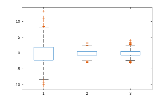 Figure contains an axes object. The axes object contains 21 objects of type line. One or more of the lines displays its values using only markers