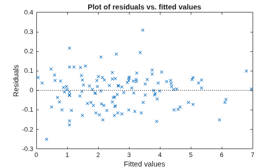 Figure contains an axes object. The axes object with title Plot of residuals vs. fitted values, xlabel Fitted values, ylabel Residuals contains 2 objects of type line. One or more of the lines displays its values using only markers