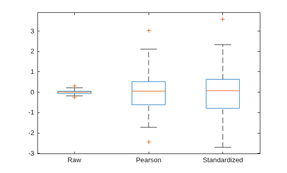 Figure contains an axes object. The axes object contains 21 objects of type line. One or more of the lines displays its values using only markers