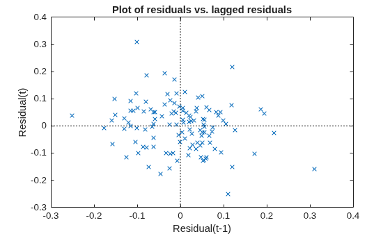 Figure contains an axes object. The axes object with title Plot of residuals vs. lagged residuals, xlabel Residual(t-1), ylabel Residual(t) contains 3 objects of type line. One or more of the lines displays its values using only markers