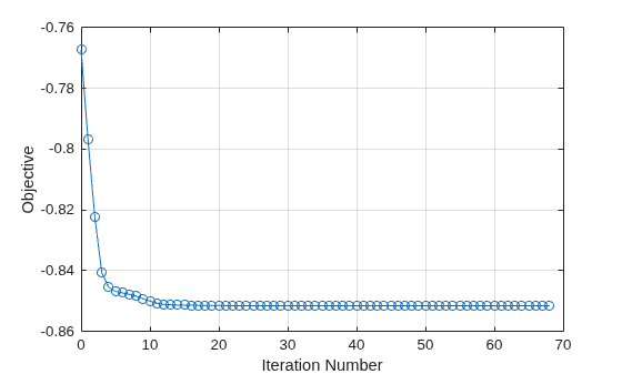 Figure contains an axes object. The axes object with xlabel Iteration Number, ylabel Objective contains an object of type line.