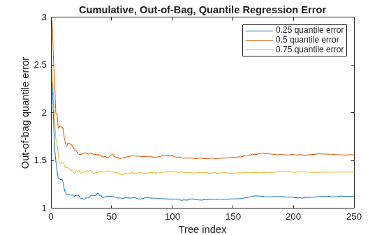 Figure contains an axes object. The axes object with title Cumulative, Out-of-Bag, Quantile Regression Error, xlabel Tree index, ylabel Out-of-bag quantile error contains 3 objects of type line. These objects represent 0.25 quantile error, 0.5 quantile error, 0.75 quantile error.