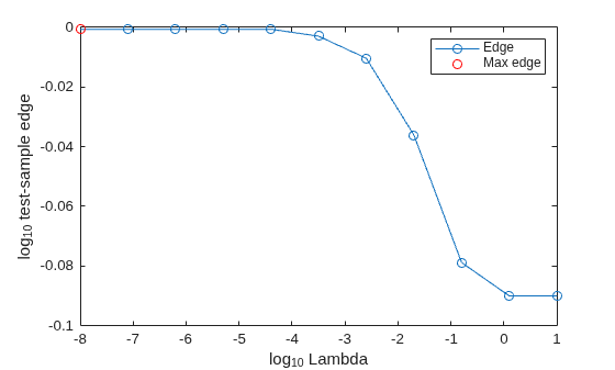 Figure contains an axes object. The axes object with xlabel log indexOf 10 baseline Lambda, ylabel log indexOf 10 baseline test-sample edge contains 2 objects of type line. One or more of the lines displays its values using only markers These objects represent Edge, Max edge.