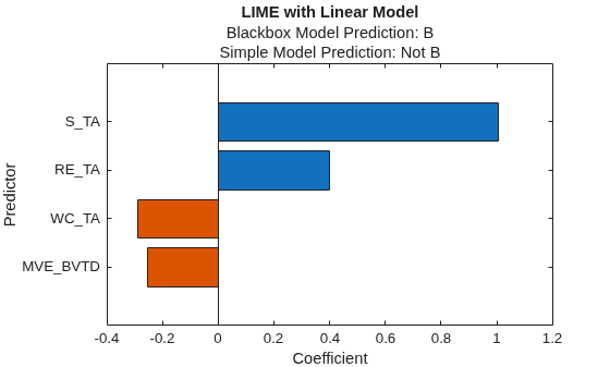 Figure contains an axes object. The axes object with title LIME with Linear Model, xlabel Coefficient, ylabel Predictor contains an object of type bar.