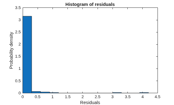 Figure contains an axes object. The axes object with title Histogram of residuals, xlabel Residuals, ylabel Probability density contains an object of type patch.