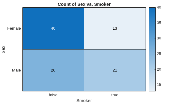 Figure contains an object of type heatmap. The chart of type heatmap has title Count of Sex vs. Smoker.