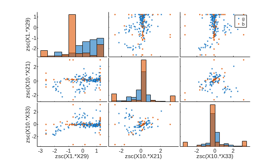 Figure contains 12 axes objects. Axes object 1 with xlabel zsc(X1.*X29), ylabel zsc(X10.*X33) contains 2 objects of type line. One or more of the lines displays its values using only markers Axes object 2 with xlabel zsc(X10.*X21) contains 2 objects of type line. One or more of the lines displays its values using only markers Axes object 3 with xlabel zsc(X10.*X33) contains 2 objects of type line. Axes object 4 with ylabel zsc(X10.*X21) contains 2 objects of type line. One or more of the lines displays its values using only markers Axes object 5 contains 2 objects of type line. Axes object 6 contains 2 objects of type line. One or more of the lines displays its values using only markers Axes object 7 with ylabel zsc(X1.*X29) contains 2 objects of type line. Axes object 8 contains 2 objects of type line. One or more of the lines displays its values using only markers Axes object 9 contains 2 objects of type line. One or more of the lines displays its values using only markers These objects represent g, b. Hidden axes object 10 contains 2 objects of type histogram. Hidden axes object 11 contains 2 objects of type histogram. Hidden axes object 12 contains 2 objects of type histogram.