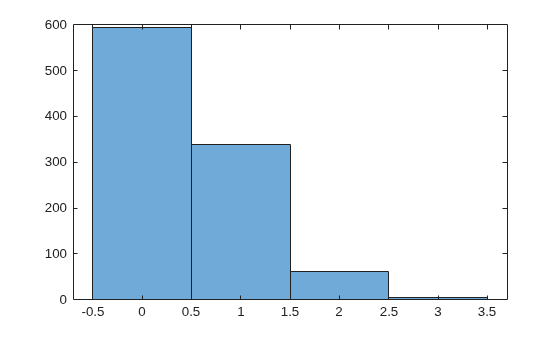 Figure contains an axes object. The axes object contains an object of type histogram.