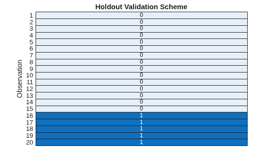 Figure contains an object of type heatmap. The chart of type heatmap has title Holdout Validation Scheme.