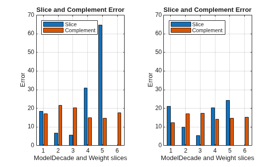 Figure contains 2 axes objects. Axes object 1 with title Slice and Complement Error, xlabel ModelDecade and Weight slices, ylabel Error contains 2 objects of type bar. These objects represent Slice, Complement. Axes object 2 with title Slice and Complement Error, xlabel ModelDecade and Weight slices, ylabel Error contains 2 objects of type bar. These objects represent Slice, Complement.