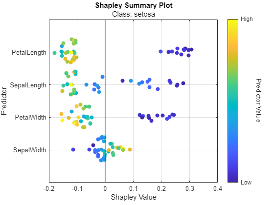 Figure contains an axes object. The axes object with title Shapley Summary Plot, xlabel Shapley Value, ylabel Predictor contains 5 objects of type constantline, scatter.