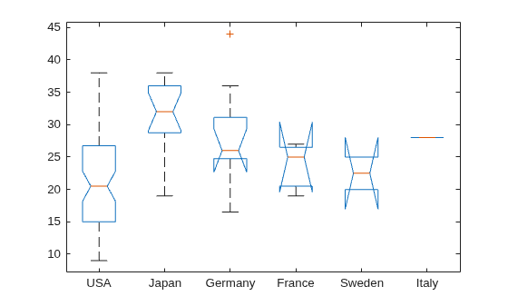 Figure contains an axes object. The axes object contains 42 objects of type line. One or more of the lines displays its values using only markers
