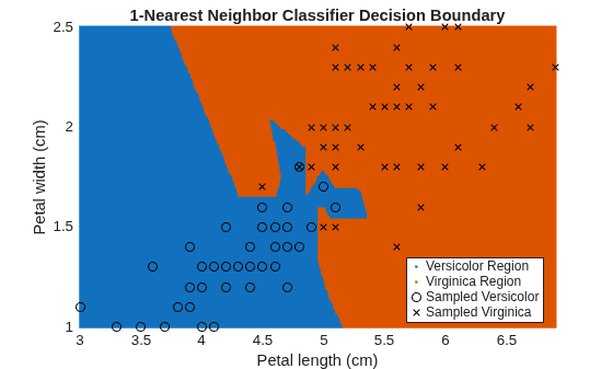 Figure contains an axes object. The axes object with title 1-Nearest Neighbor Classifier Decision Boundary, xlabel Petal length (cm), ylabel Petal width (cm) contains 4 objects of type line. One or more of the lines displays its values using only markers These objects represent Versicolor Region, Virginica Region, Sampled Versicolor, Sampled Virginica.