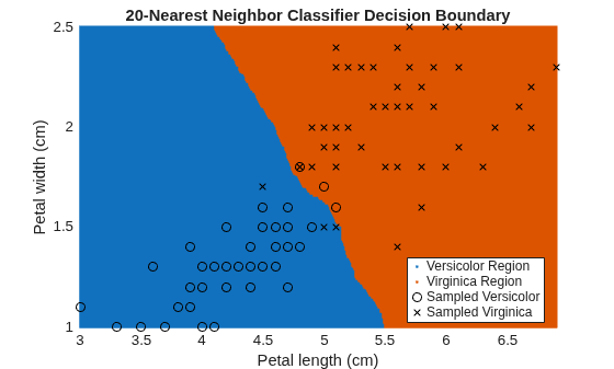 Figure contains an axes object. The axes object with title 20-Nearest Neighbor Classifier Decision Boundary, xlabel Petal length (cm), ylabel Petal width (cm) contains 4 objects of type line. One or more of the lines displays its values using only markers These objects represent Versicolor Region, Virginica Region, Sampled Versicolor, Sampled Virginica.
