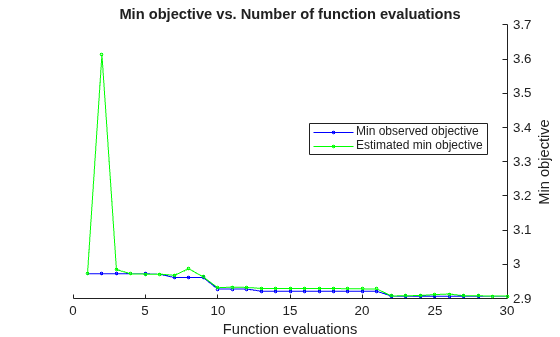 Figure contains an axes object. The axes object with title Min objective vs. Number of function evaluations, xlabel Function evaluations, ylabel Min objective contains 2 objects of type line. These objects represent Min observed objective, Estimated min objective.