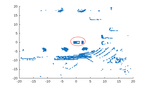 Figure contains an axes object. The axes object contains an object of type scatter.