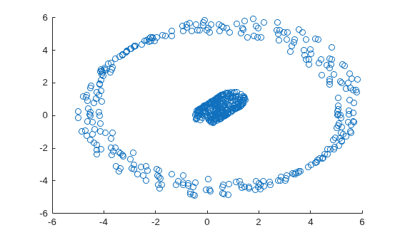 Figure contains an axes object. The axes object contains an object of type scatter.
