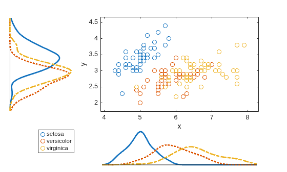 Figure contains 3 axes objects. Axes object 1 with xlabel x, ylabel y contains 3 objects of type line. One or more of the lines displays its values using only markers These objects represent setosa, versicolor, virginica. Hidden axes object 2 contains 4 objects of type line. Hidden axes object 3 contains 4 objects of type line.