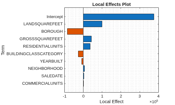 Figure contains an axes object. The axes object with title Local Effects Plot, xlabel Local Effect, ylabel Term contains an object of type bar.