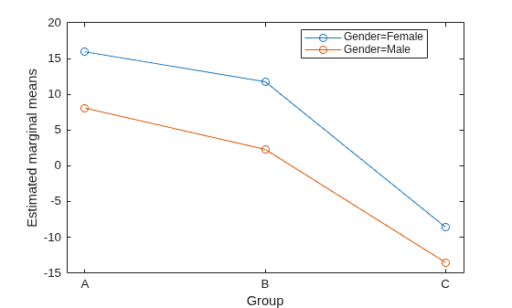 Figure contains an axes object. The axes object with xlabel Group, ylabel Estimated marginal means contains 2 objects of type line. These objects represent Gender=Female, Gender=Male.