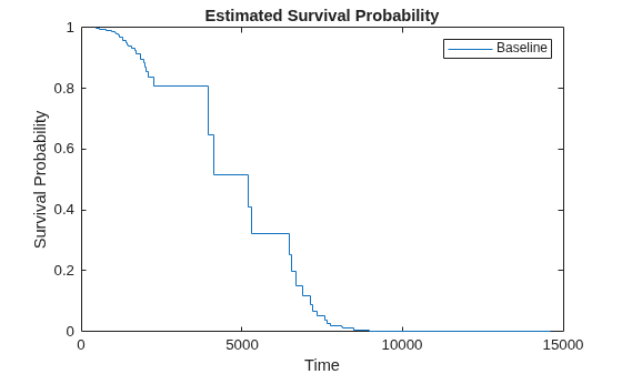Figure contains an axes object. The axes object with title Estimated Survival Probability, xlabel Time, ylabel Survival Probability contains an object of type stair. This object represents Baseline.
