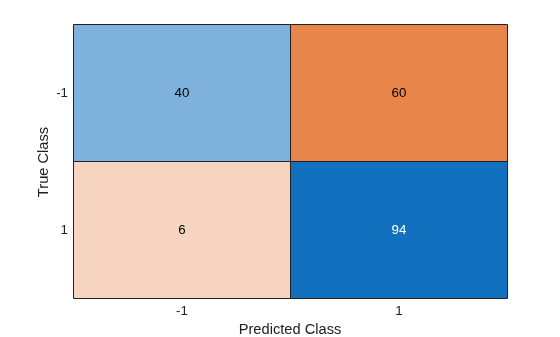 Figure contains an object of type ConfusionMatrixChart.