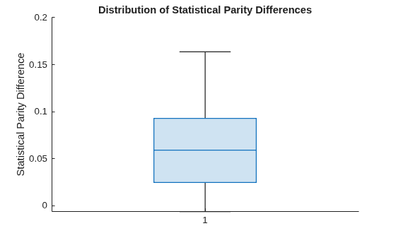 Figure contains an axes object. The axes object with title Distribution of Statistical Parity Differences, ylabel Statistical Parity Difference contains an object of type boxchart.