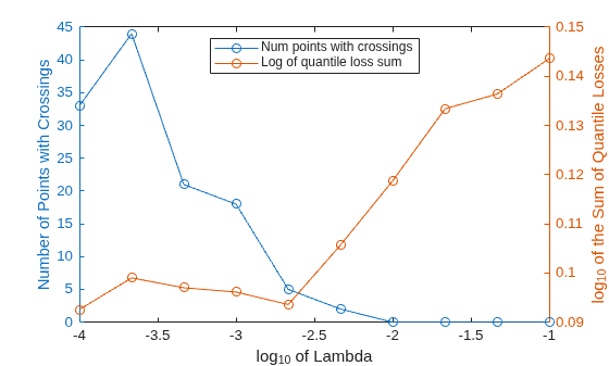 Figure contains an axes object. The axes object with xlabel log indexOf 10 baseline of Lambda, ylabel log indexOf 10 baseline of the Sum of Quantile Losses contains 2 objects of type line. These objects represent Num points with crossings, Log of quantile loss sum.