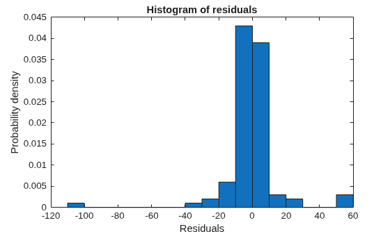 Figure contains an axes object. The axes object with title Histogram of residuals, xlabel Residuals, ylabel Probability density contains an object of type patch.