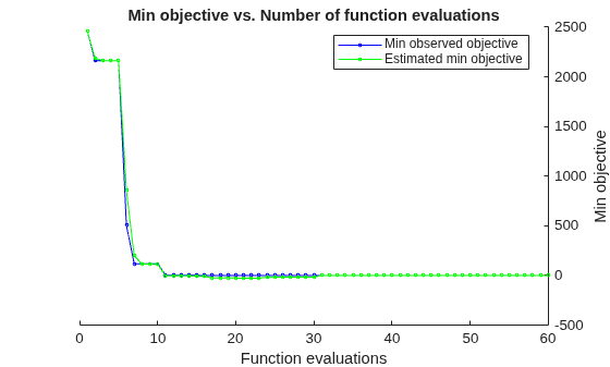 Figure contains an axes object. The axes object with title Min objective vs. Number of function evaluations, xlabel Function evaluations, ylabel Min objective contains 2 objects of type line. These objects represent Min observed objective, Estimated min objective.