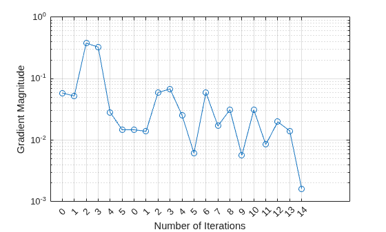 Figure contains an axes object. The axes object with xlabel Number of Iterations, ylabel Gradient Magnitude contains an object of type line.