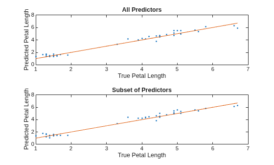 Figure contains 2 axes objects. Axes object 1 with title All Predictors, xlabel True Petal Length, ylabel Predicted Petal Length contains 2 objects of type line. One or more of the lines displays its values using only markers Axes object 2 with title Subset of Predictors, xlabel True Petal Length, ylabel Predicted Petal Length contains 2 objects of type line. One or more of the lines displays its values using only markers