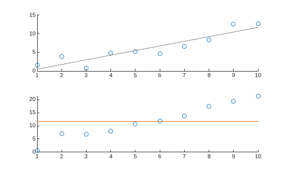Figure contains 2 axes objects. Axes object 1 contains 2 objects of type scatter, line. Axes object 2 contains 2 objects of type scatter, line.