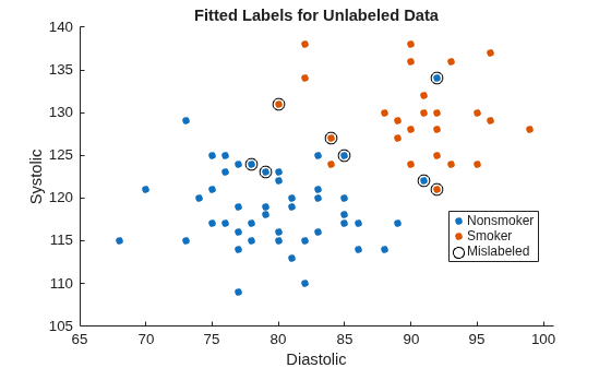 Figure contains an axes object. The axes object with title Fitted Labels for Unlabeled Data, xlabel Diastolic, ylabel Systolic contains 3 objects of type line. One or more of the lines displays its values using only markers These objects represent Nonsmoker, Smoker, Mislabeled.