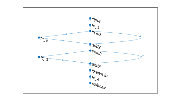 Figure contains an axes object. The axes object contains an object of type graphplot.