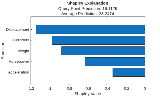 Figure contains an axes object. The axes object with title Shapley Explanation, xlabel Shapley Value, ylabel Predictor contains an object of type bar.