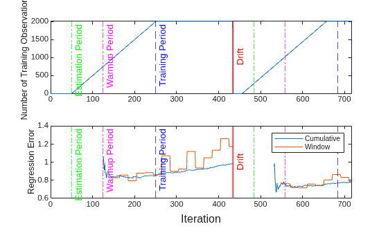 Figure contains 2 axes objects. Axes object 1 with ylabel Number of Training Observations contains 8 objects of type line, constantline. Axes object 2 with ylabel Regression Error contains 9 objects of type line, constantline. These objects represent Cumulative, Window.