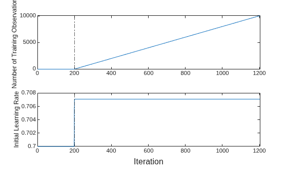 Figure contains 2 axes objects. Axes object 1 with ylabel Number of Training Observations contains 2 objects of type line, constantline. Axes object 2 with ylabel Initial Learning Rate contains 2 objects of type line, constantline.