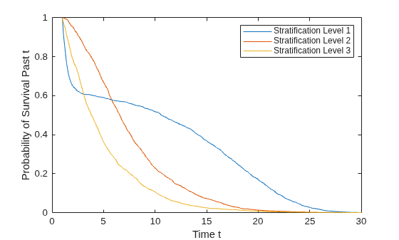 Figure contains an axes object. The axes object with xlabel Time t, ylabel Probability of Survival Past t contains 3 objects of type line. These objects represent Stratification Level 1, Stratification Level 2, Stratification Level 3.