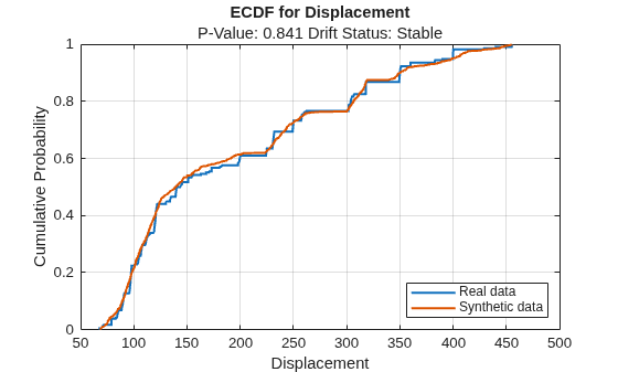 Figure contains an axes object. The axes object with title ECDF for Displacement, xlabel Displacement, ylabel Cumulative Probability contains 2 objects of type stair. These objects represent Real data, Synthetic data.
