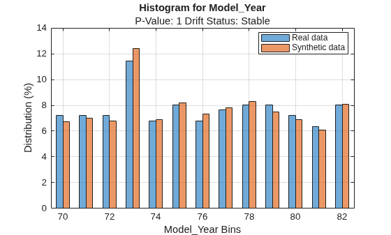 Figure contains an axes object. The axes object with title Histogram for Model_Year, xlabel Model_Year Bins, ylabel Distribution (%) contains 2 objects of type bar. These objects represent Real data, Synthetic data.