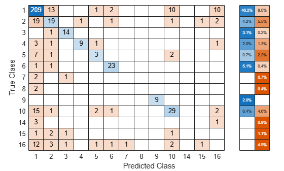 Figure contains an object of type ConfusionMatrixChart.