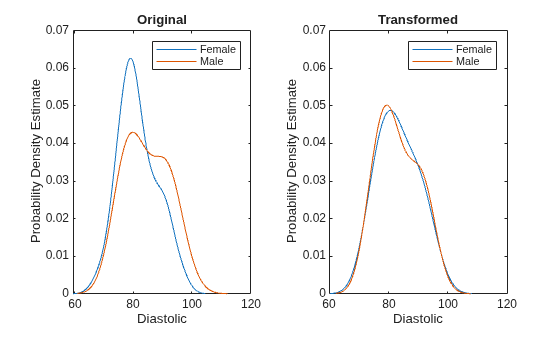 Figure contains 2 axes objects. Axes object 1 with title Original, xlabel Diastolic, ylabel Probability Density Estimate contains 2 objects of type line. These objects represent Female, Male. Axes object 2 with title Transformed, xlabel Diastolic, ylabel Probability Density Estimate contains 2 objects of type line. These objects represent Female, Male.