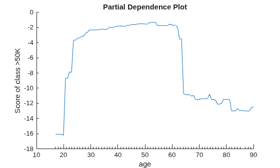 Figure contains an axes object. The axes object with title Partial Dependence Plot, xlabel age, ylabel Score of class >50K contains an object of type line.