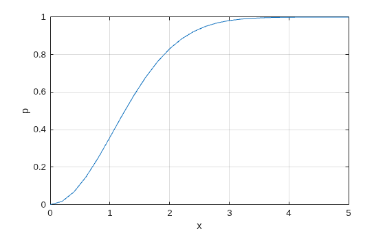 Figure contains an axes object. The axes object with xlabel x, ylabel p contains an object of type line.