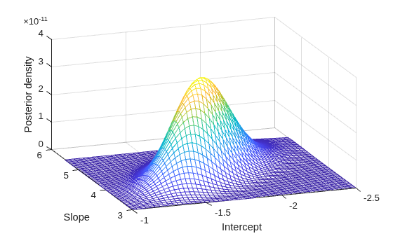 Figure contains an axes object. The axes object with xlabel Slope, ylabel Intercept contains an object of type surface.